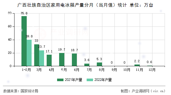 廣西壯族自治區(qū)家用電冰箱產量分月(當月值)統(tǒng)計 廣西壯族自治區(qū)家用電冰箱產量分月(當月值)統(tǒng)計