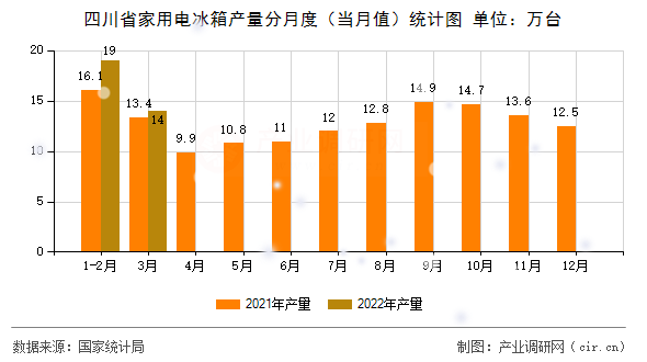 四川省家用電冰箱產(chǎn)量分月度（當(dāng)月值）統(tǒng)計(jì)圖