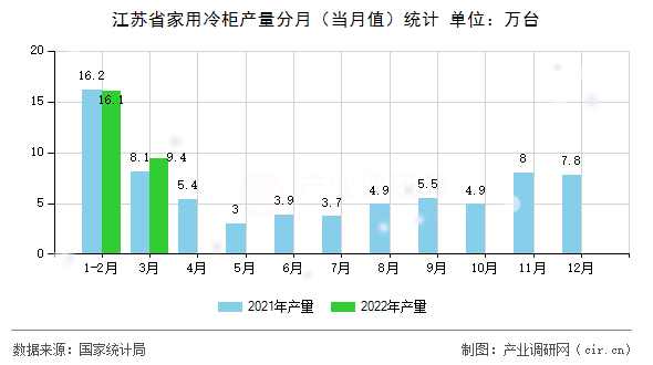 江蘇省家用冷柜產(chǎn)量分月（當月值）統(tǒng)計
