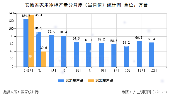 安徽省家用冷柜產(chǎn)量分月度(當(dāng)月值)統(tǒng)計(jì)圖 安徽省家用冷柜產(chǎn)量分月度(當(dāng)月值)統(tǒng)計(jì)圖