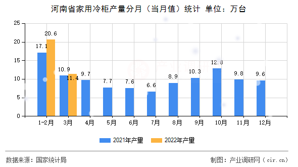 河南省家用冷柜產(chǎn)量分月（當月值）統(tǒng)計