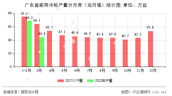 廣東省家用冷柜產(chǎn)量分月度（當(dāng)月值）統(tǒng)計圖