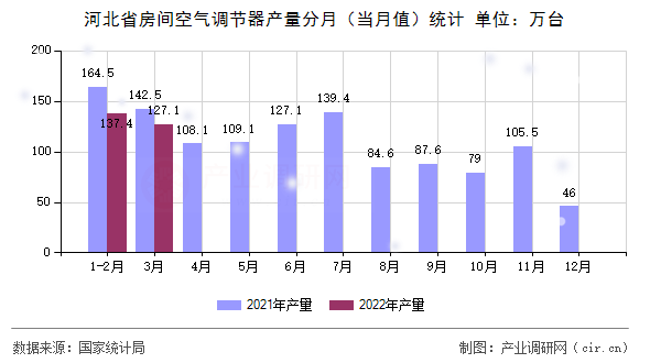 河北省房間空氣調(diào)節(jié)器產(chǎn)量分月（當(dāng)月值）統(tǒng)計