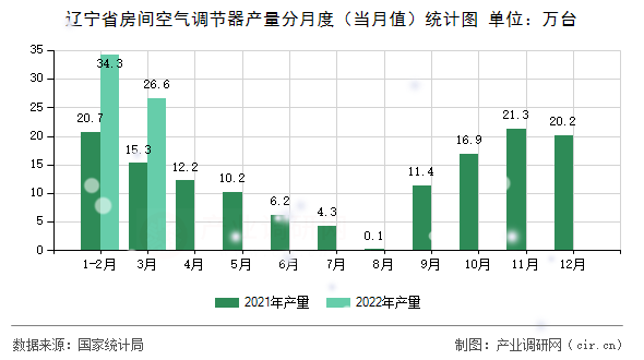 遼寧省房間空氣調(diào)節(jié)器產(chǎn)量分月度（當(dāng)月值）統(tǒng)計(jì)圖