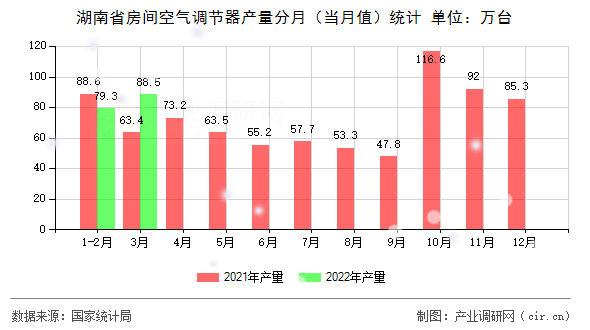 湖南省房間空氣調(diào)節(jié)器產(chǎn)量分月（當(dāng)月值）統(tǒng)計(jì)