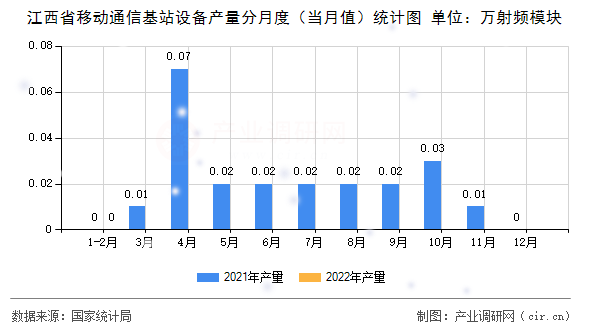 江西省移動(dòng)通信基站設(shè)備產(chǎn)量分月度（當(dāng)月值）統(tǒng)計(jì)圖