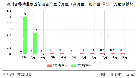 四川省移動通信基站設備產(chǎn)量分月度（當月值）統(tǒng)計圖