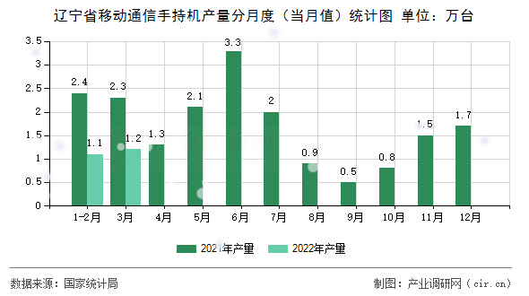 遼寧省移動通信手持機產量分月度（當月值）統(tǒng)計圖