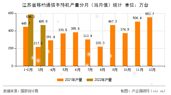 江蘇省移動通信手持機產(chǎn)量分月(當(dāng)月值)統(tǒng)計 江蘇省移動通信手持機產(chǎn)量分月(當(dāng)月值)統(tǒng)計