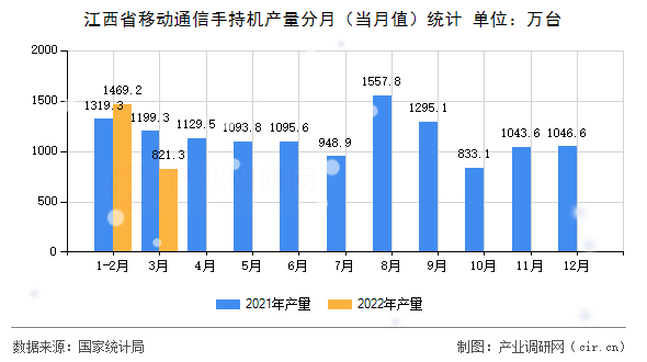 江西省移動通信手持機產(chǎn)量分月（當月值）統(tǒng)計