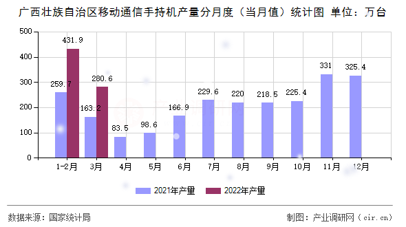 廣西壯族自治區(qū)移動通信手持機產(chǎn)量分月度（當(dāng)月值）統(tǒng)計圖