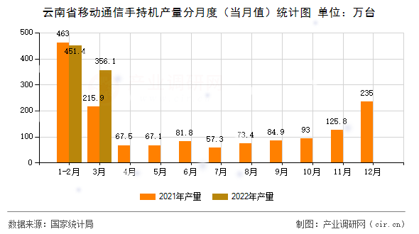 云南省移動(dòng)通信手持機(jī)產(chǎn)量分月度（當(dāng)月值）統(tǒng)計(jì)圖