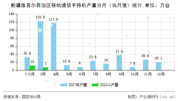 新疆維吾爾自治區(qū)移動通信手持機產(chǎn)量分月（當月值）統(tǒng)計