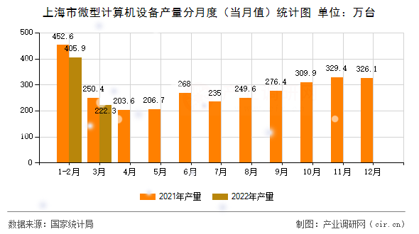 上海市微型計算機(jī)設(shè)備產(chǎn)量分月度(當(dāng)月值)統(tǒng)計圖 上海市微型計算機(jī)設(shè)備產(chǎn)量分月度(當(dāng)月值)統(tǒng)計圖