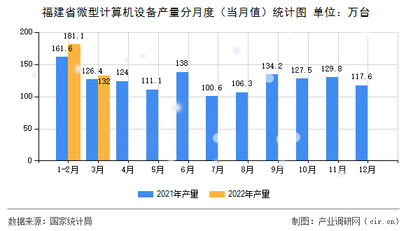 福建省微型計算機(jī)設(shè)備產(chǎn)量分月度(當(dāng)月值)統(tǒng)計圖 福建省微型計算機(jī)設(shè)備產(chǎn)量分月度(當(dāng)月值)統(tǒng)計圖