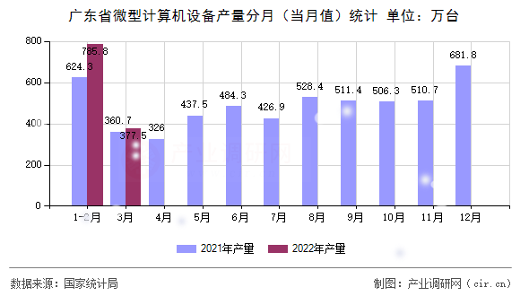 廣東省微型計算機設(shè)備產(chǎn)量分月（當月值）統(tǒng)計