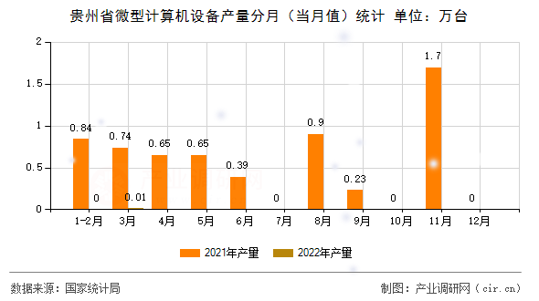 貴州省微型計算機設(shè)備產(chǎn)量分月（當(dāng)月值）統(tǒng)計