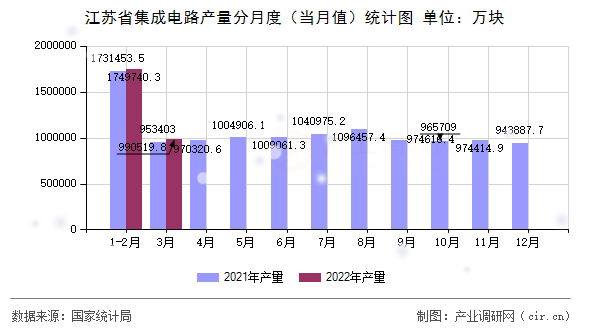 江蘇省集成電路產(chǎn)量分月度（當(dāng)月值）統(tǒng)計(jì)圖