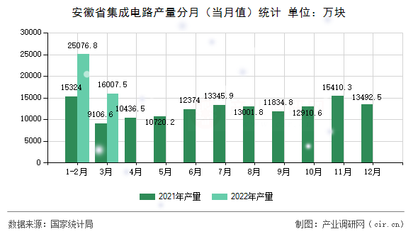 安徽省集成電路產(chǎn)量分月(當月值)統(tǒng)計 安徽省集成電路產(chǎn)量分月(當月值)統(tǒng)計