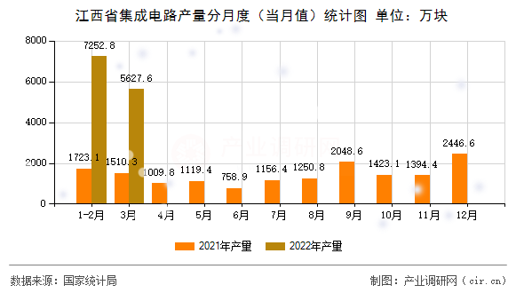江西省集成電路產(chǎn)量分月度（當(dāng)月值）統(tǒng)計圖