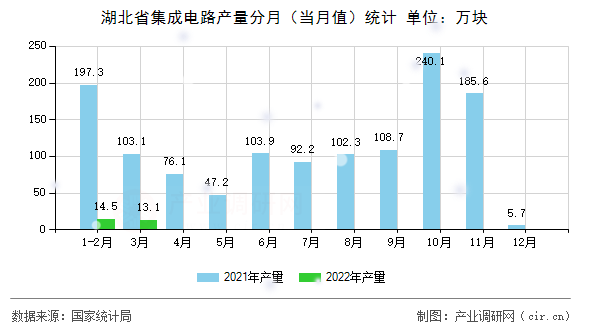 湖北省集成電路產(chǎn)量分月(當(dāng)月值)統(tǒng)計(jì) 湖北省集成電路產(chǎn)量分月(當(dāng)月值)統(tǒng)計(jì)