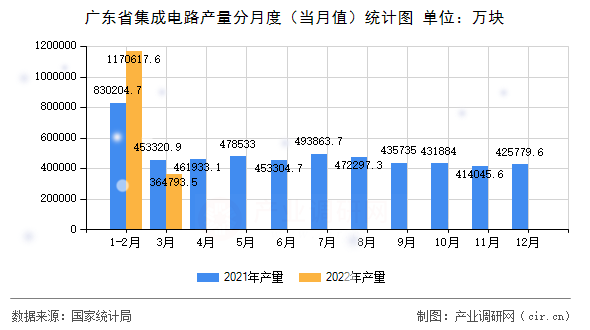廣東省集成電路產(chǎn)量分月度（當(dāng)月值）統(tǒng)計(jì)圖