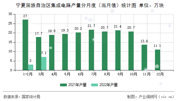 寧夏回族自治區(qū)集成電路產(chǎn)量分月度（當(dāng)月值）統(tǒng)計圖
