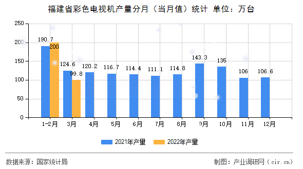 福建省彩色電視機產(chǎn)量分月（當月值）統(tǒng)計