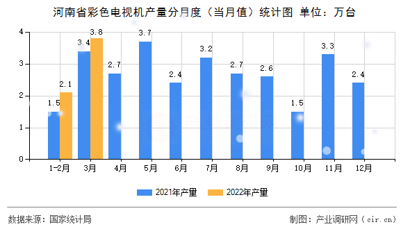 河南省彩色電視機(jī)產(chǎn)量分月度（當(dāng)月值）統(tǒng)計圖