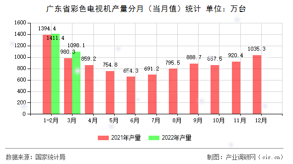 廣東省彩色電視機產(chǎn)量分月（當月值）統(tǒng)計
