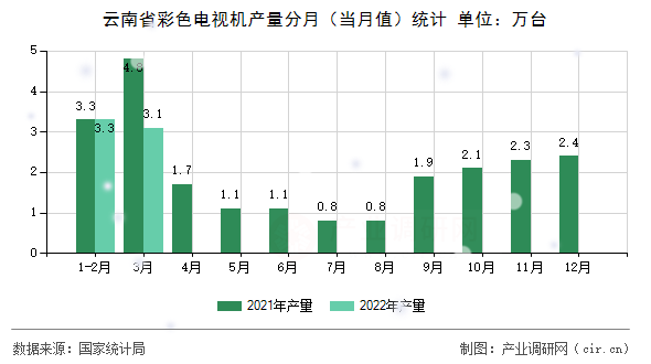 云南省彩色電視機產(chǎn)量分月（當(dāng)月值）統(tǒng)計