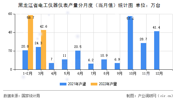 黑龍江省電工儀器儀表產(chǎn)量分月度（當(dāng)月值）統(tǒng)計(jì)圖