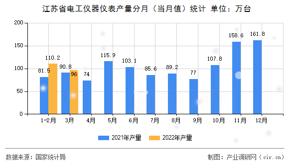 江蘇省電工儀器儀表產(chǎn)量分月（當月值）統(tǒng)計