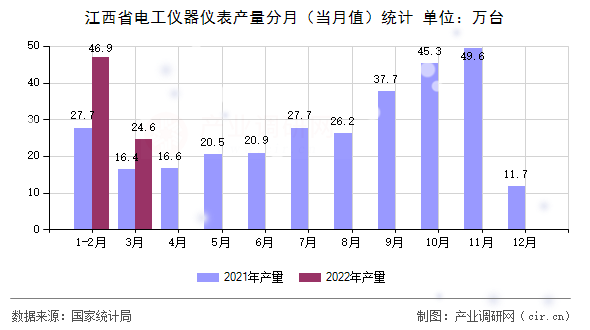 江西省電工儀器儀表產(chǎn)量分月（當(dāng)月值）統(tǒng)計(jì)