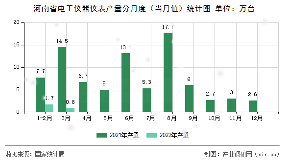 河南省電工儀器儀表產(chǎn)量分月度(當(dāng)月值)統(tǒng)計(jì)圖 河南省電工儀器儀表產(chǎn)量分月度(當(dāng)月值)統(tǒng)計(jì)圖