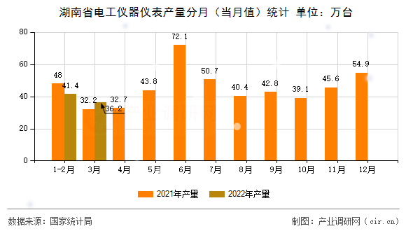 湖南省電工儀器儀表產量分月（當月值）統(tǒng)計