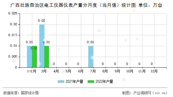 廣西壯族自治區(qū)電工儀器儀表產量分月度（當月值）統(tǒng)計圖