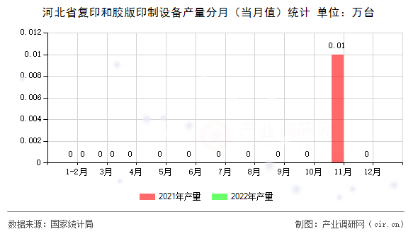 河北省復(fù)印和膠版印制設(shè)備產(chǎn)量分月（當(dāng)月值）統(tǒng)計(jì)