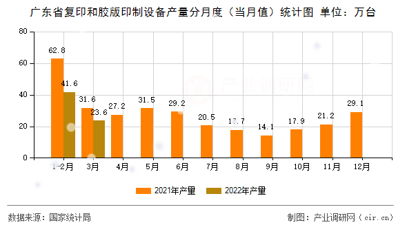 廣東省復(fù)印和膠版印制設(shè)備產(chǎn)量分月度（當(dāng)月值）統(tǒng)計(jì)圖