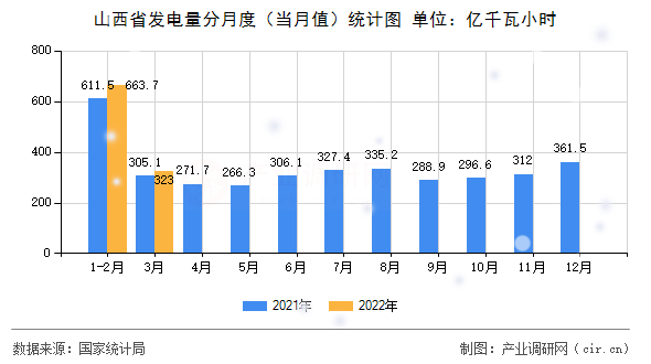 山西省發(fā)電量分月度（當(dāng)月值）統(tǒng)計圖