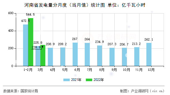 河南省發(fā)電量分月度（當月值）統(tǒng)計圖