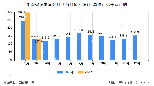 湖南省發(fā)電量分月（當(dāng)月值）統(tǒng)計(jì)