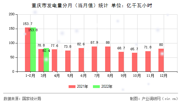 重慶市發(fā)電量分月（當月值）統(tǒng)計