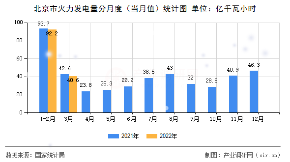 北京市火力發(fā)電量分月度(當(dāng)月值)統(tǒng)計(jì)圖 北京市火力發(fā)電量分月度(當(dāng)月值)統(tǒng)計(jì)圖