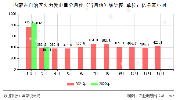 內蒙古自治區(qū)火力發(fā)電量分月度(當月值)統(tǒng)計圖 內蒙古自治區(qū)火力發(fā)電量分月度(當月值)統(tǒng)計圖