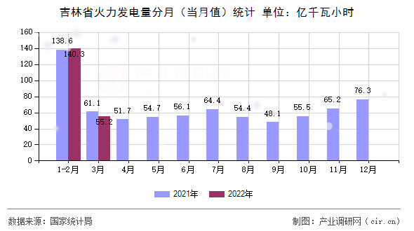 吉林省火力發(fā)電量分月(當(dāng)月值)統(tǒng)計 吉林省火力發(fā)電量分月(當(dāng)月值)統(tǒng)計
