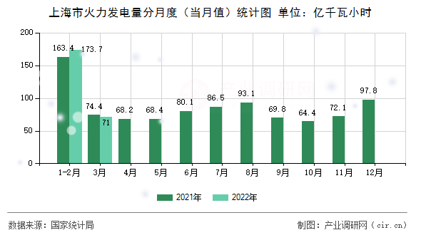 上海市火力發(fā)電量分月度（當月值）統(tǒng)計圖