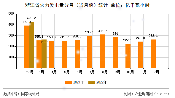 浙江省火力發(fā)電量分月（當月值）統(tǒng)計