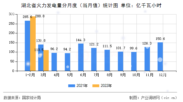 湖北省火力發(fā)電量分月度(當月值)統(tǒng)計圖 湖北省火力發(fā)電量分月度(當月值)統(tǒng)計圖