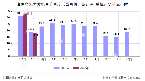海南省火力發(fā)電量分月度（當月值）統(tǒng)計圖